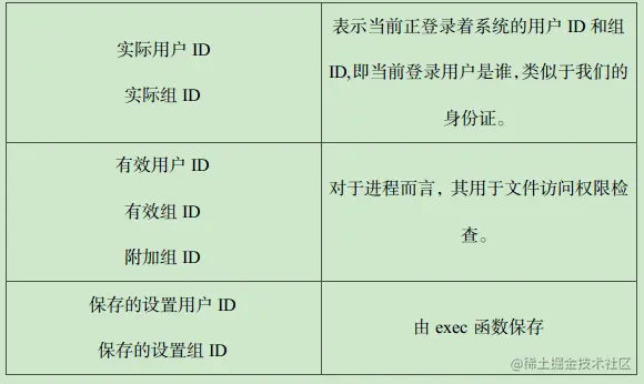 Unix 设置用户ID和文件访问权限
