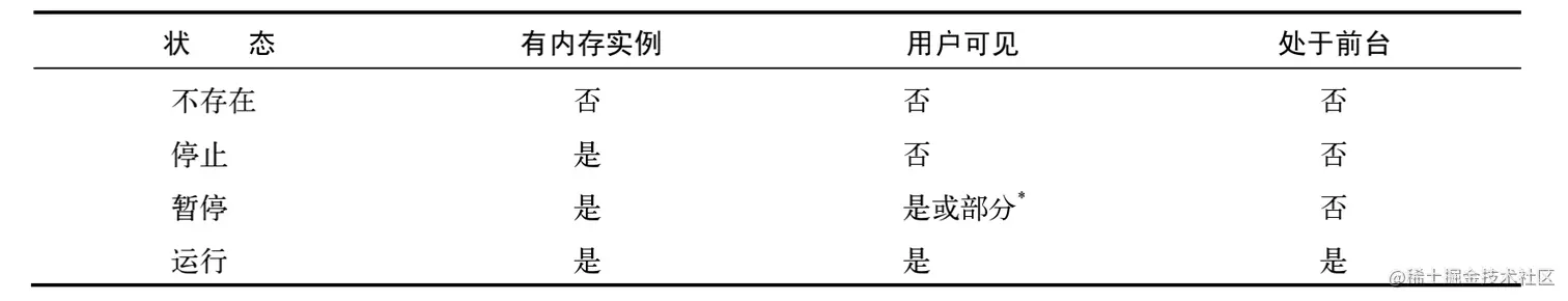 activity的状态（ 某些场景下，暂停状态的activity可能会部分或完全可见）