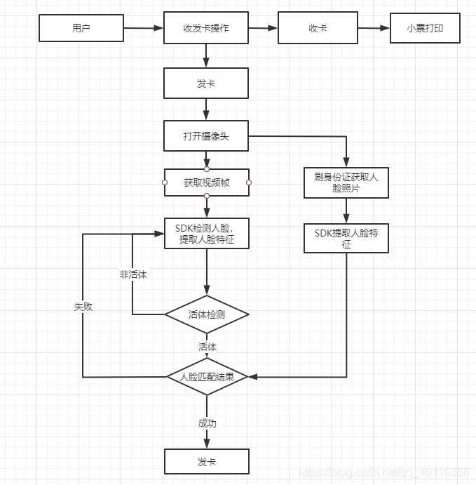 基于虹软人脸识别，实现身份认证和自助发卡-一一网