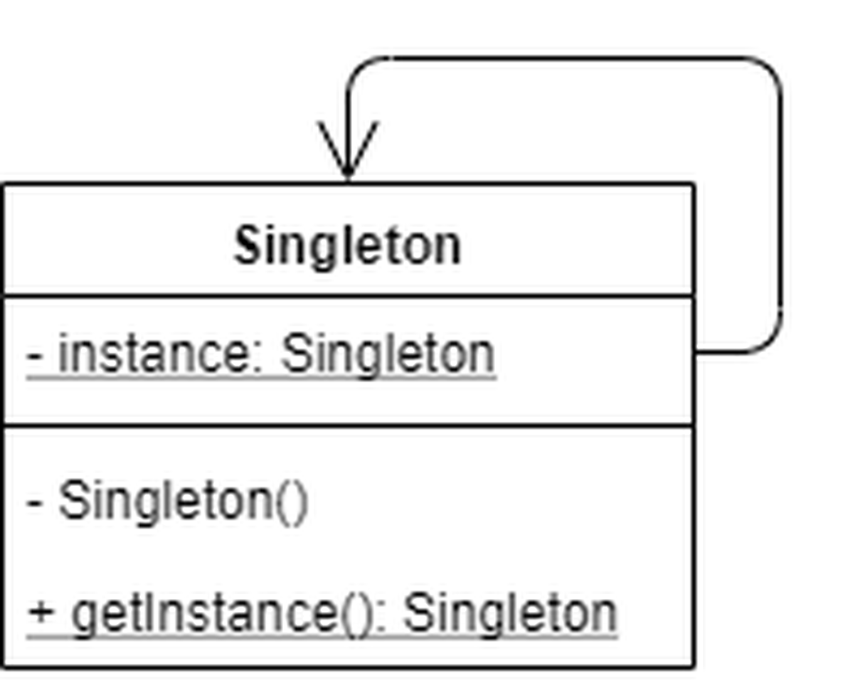 單例設計模式 UML 圖，圖源：https://www.uml-diagrams.org/class-reference.html