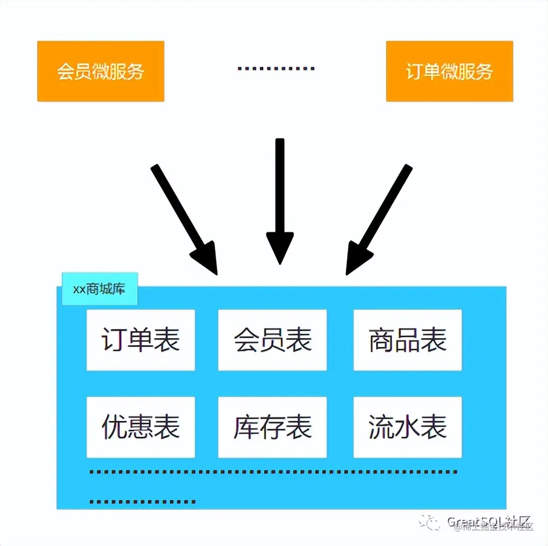简单分析，微服务架构的数据库为什么喜欢分库分表？