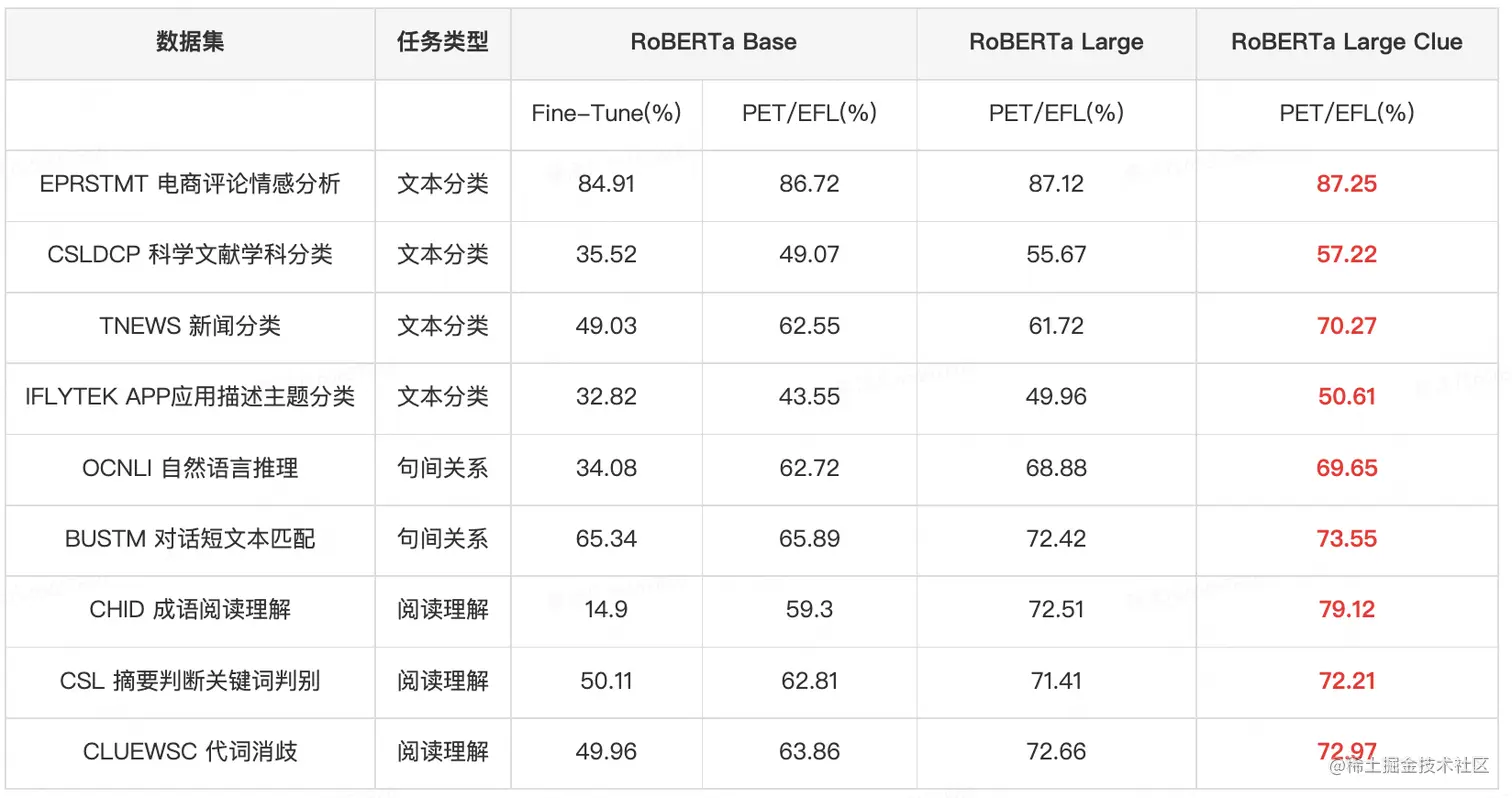 表5 不同模型和参数量的实验结果对比 (加粗红色字体表示最好的结果)