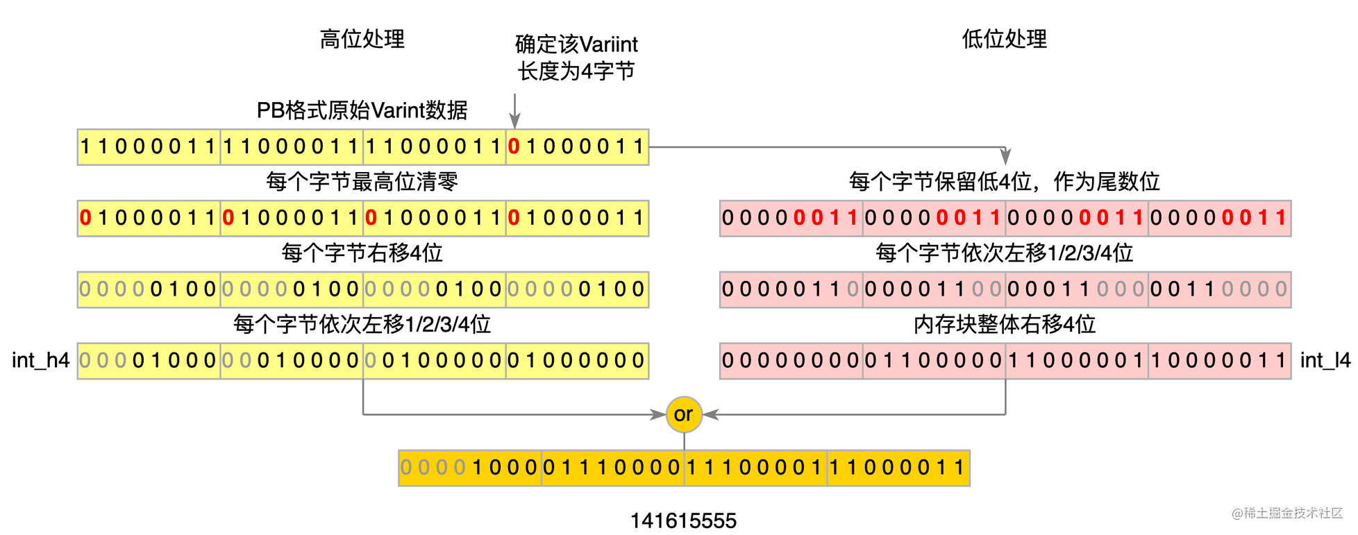 图7 ProtoBuf Varint解析优化后流程图
