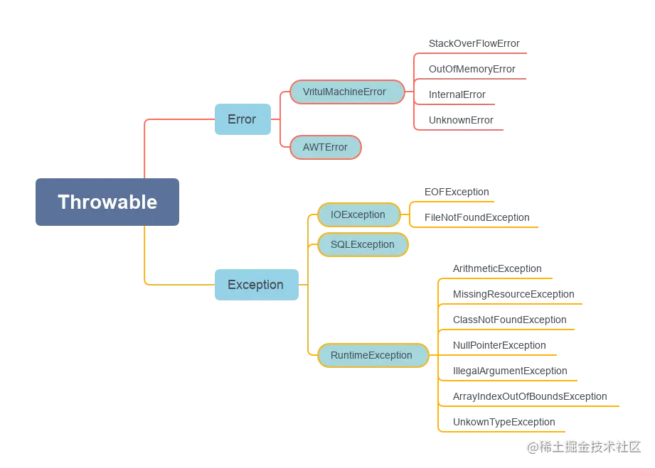 java异常体系结构