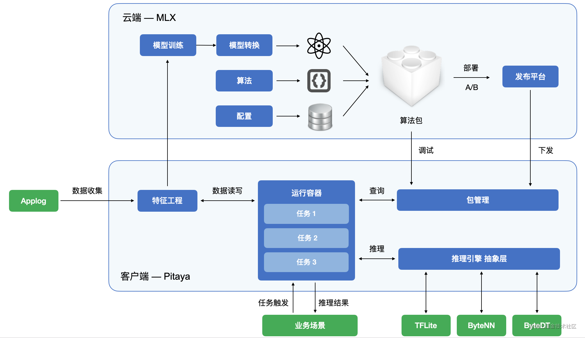 没想到，你是这样的端智能