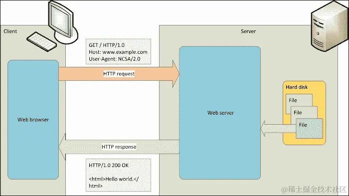 Web 服务器中包含什么？