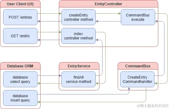CQRS Comments Flow