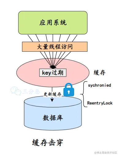 加锁更新