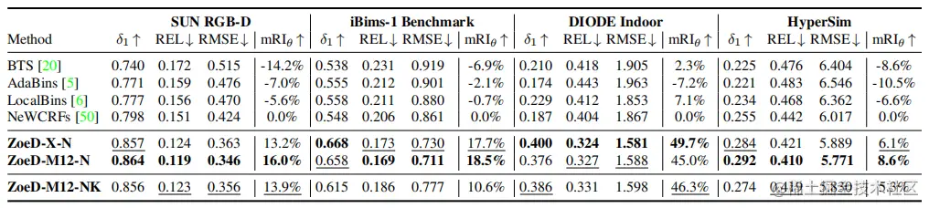 表3 Quantitative results for zero-shot transfer to four unseen indoor datasets