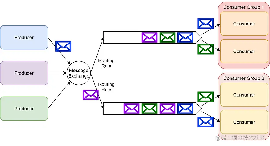 发布/订阅和队列相结合