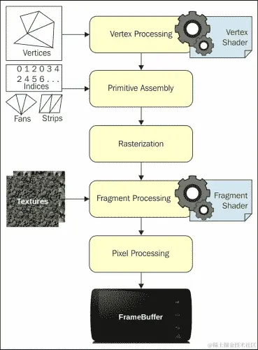 对 OpenGL 管道的深入理解