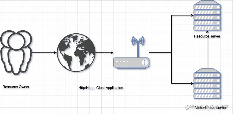 OAuth 标准应用规范