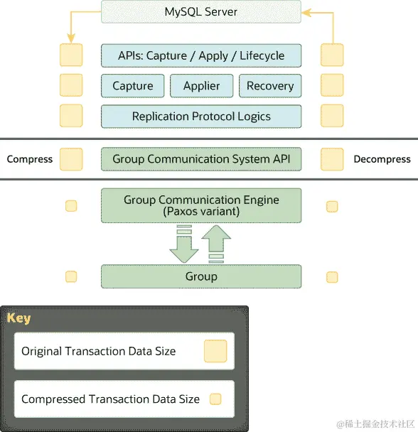 MySQL Group Replication 插件架构如前文所述，插件的五个层位于 MySQL 服务器和复制组之间。压缩和解压缩由 Group Communication System API 处理，这是 Group Replication 插件的第四层。组通信引擎（插件的第五层）和组成员使用数据量较小的压缩事务。MySQL 服务器核心和 Group Replication 插件的三个更高层（API、捕获、应用和恢复组件以及复制协议模块）使用数据量较大的原始事务。