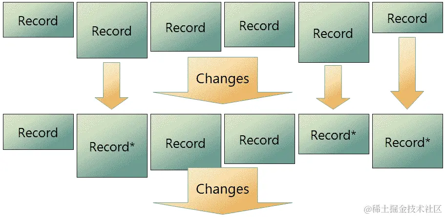 图 4.14 - 记录编辑问题。在每个变更集中，用*标记的记录被编辑，其余保持不变其余保持不变