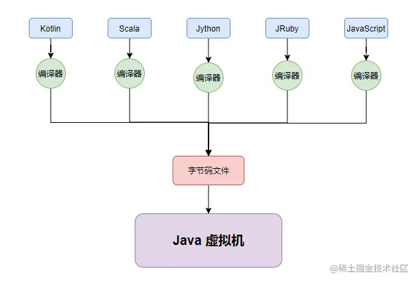 JVM笔记——Java跨平台和JVM跨语言