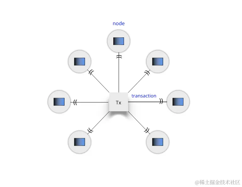 区块链交易和节点