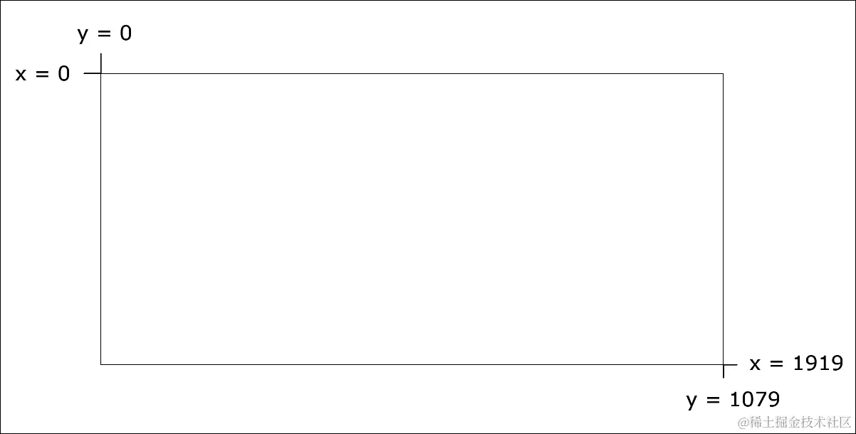 理解屏幕和内部坐标