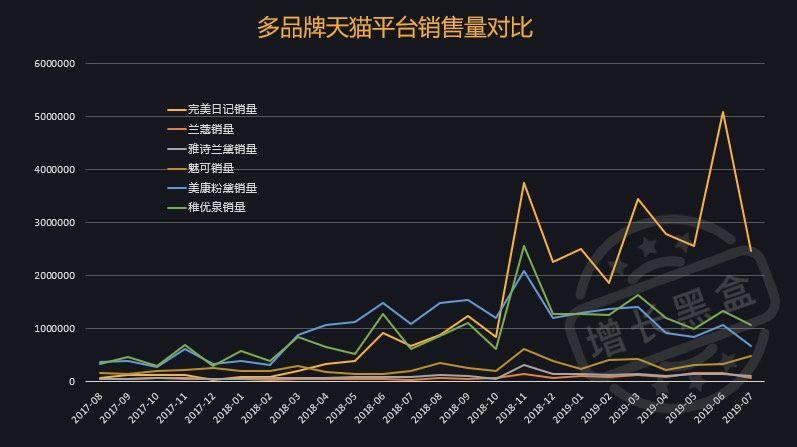 KOL营销 多品牌天猫平台销售量对比