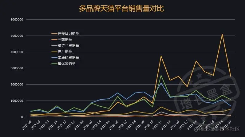 KOL营销 多品牌天猫平台销售量对比