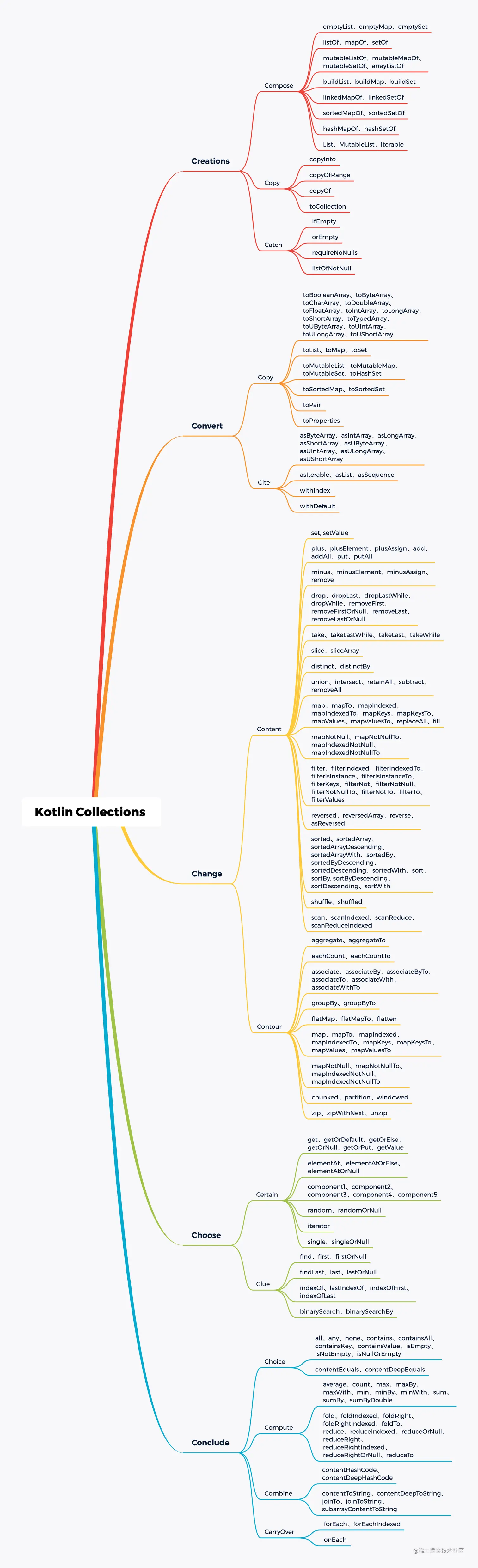 Kotlin Collections