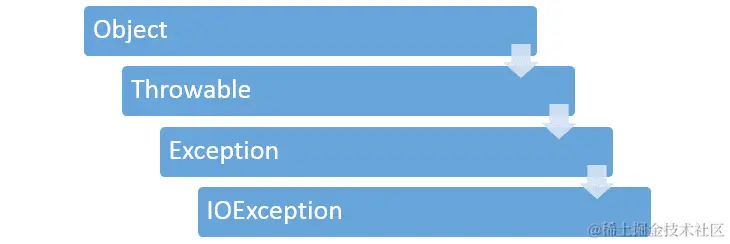 图 9.2：IOException 类的层次结构