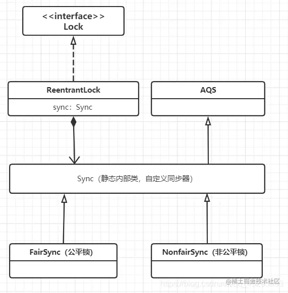 ReentrantLock可重入锁源码分析重入锁Reent
