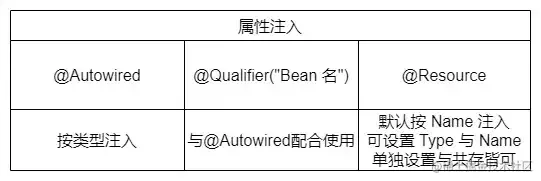 属性注入