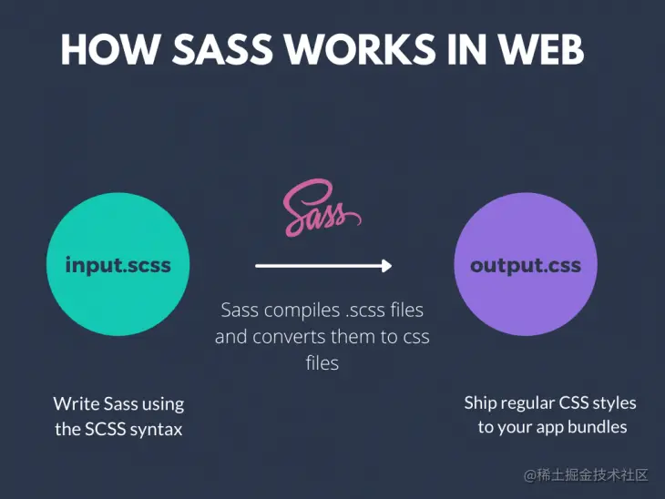如何在React Native中使用SassSass是 "Syntactically Awesome Style She - 掘金