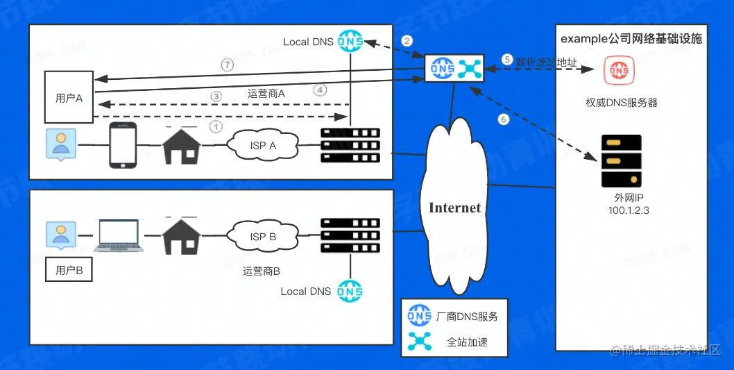 使用全站加速