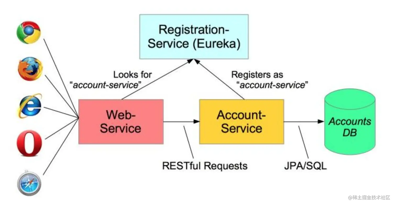 绝无此例！用实例演示如何使用Spring搭建微服务框架，觉悟