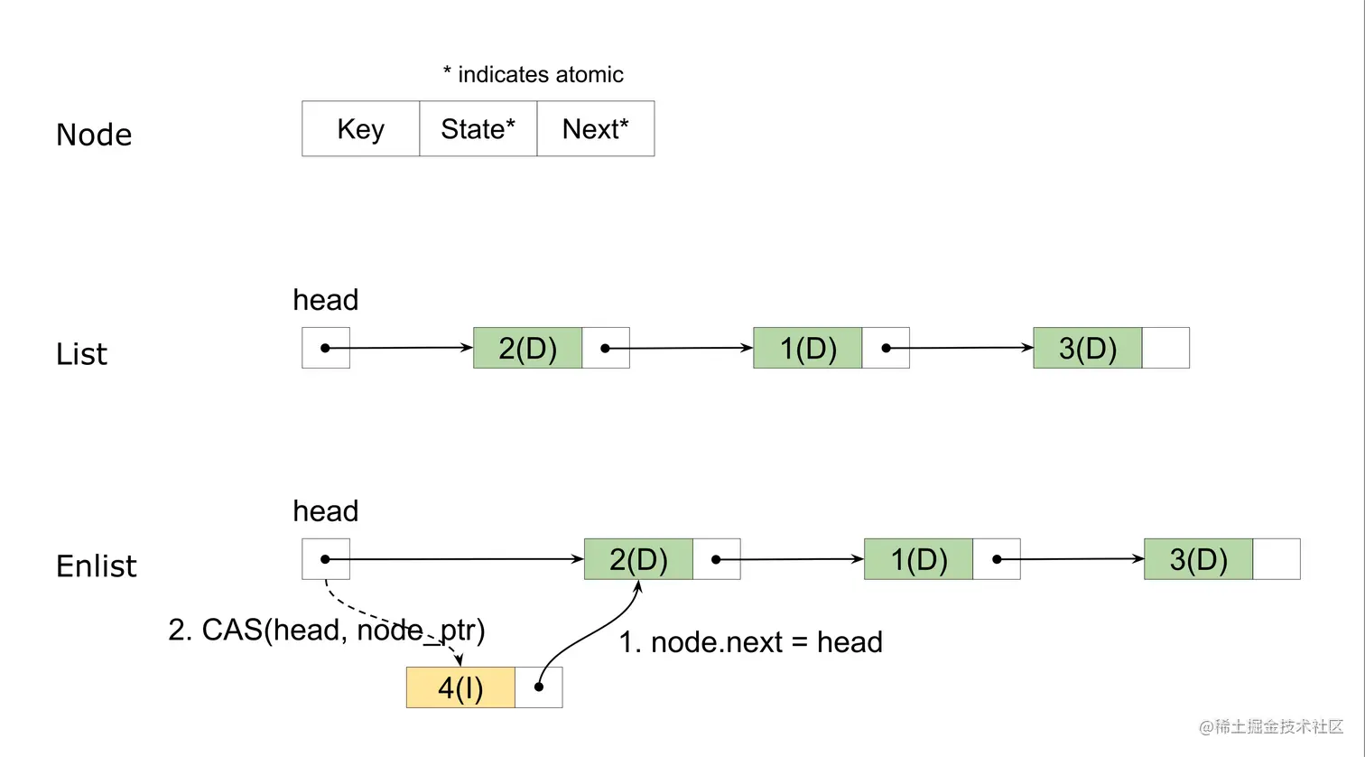 Lock Free Linked List