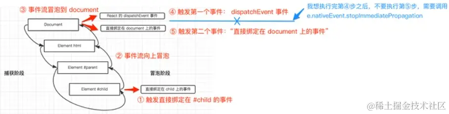阻止冒泡