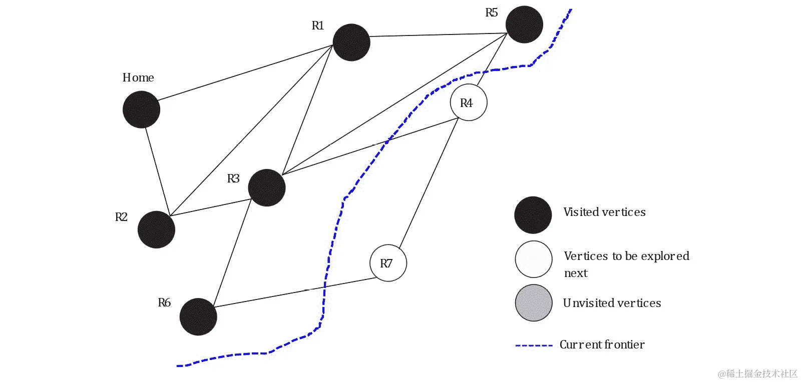 图 6.5：访问 R3、R5 和 R6 后的 BFS 前沿