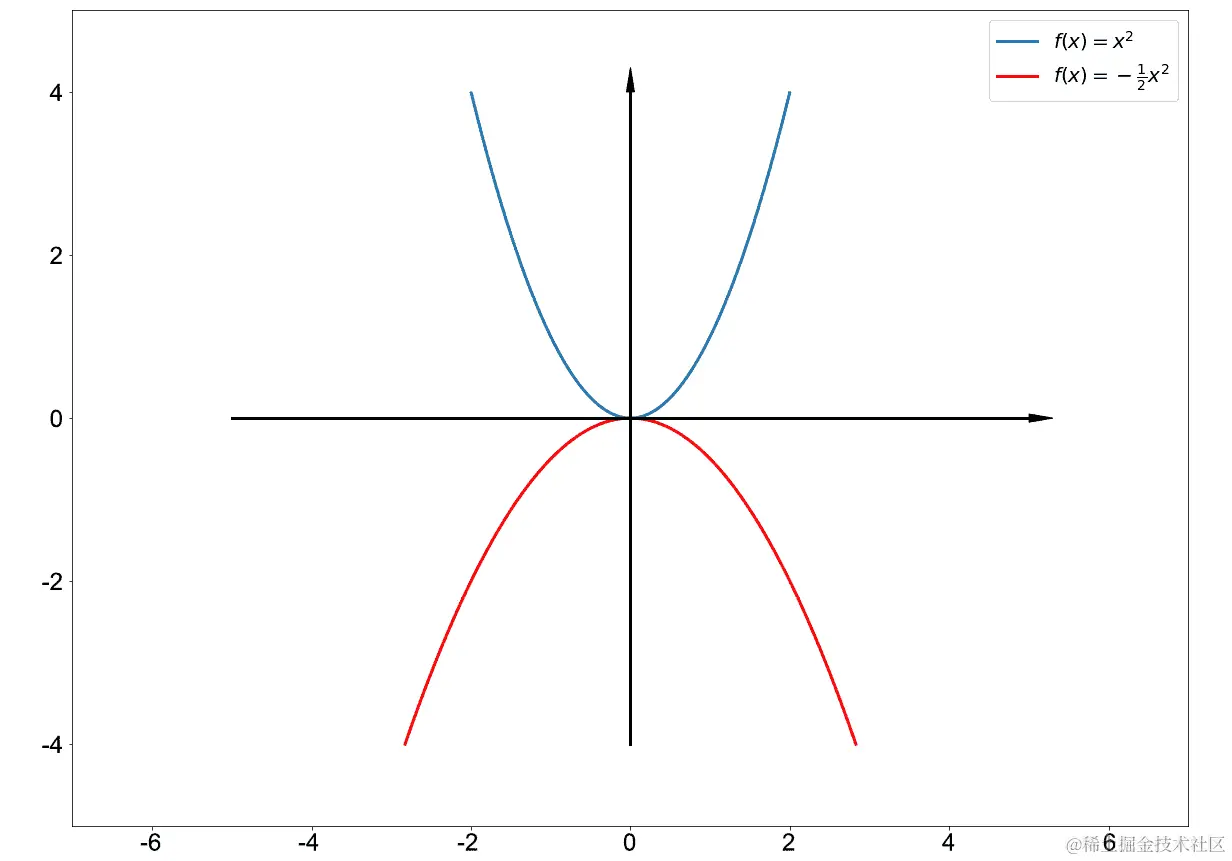 图 4.12：函数的负缩放