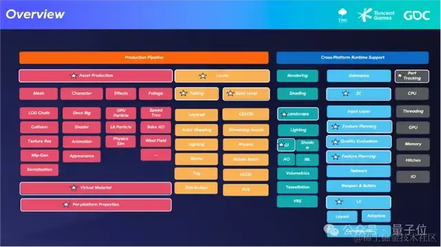 一款手游有400+个AI角色！腾讯游戏新系统炸场GDC：训练成本大减90%