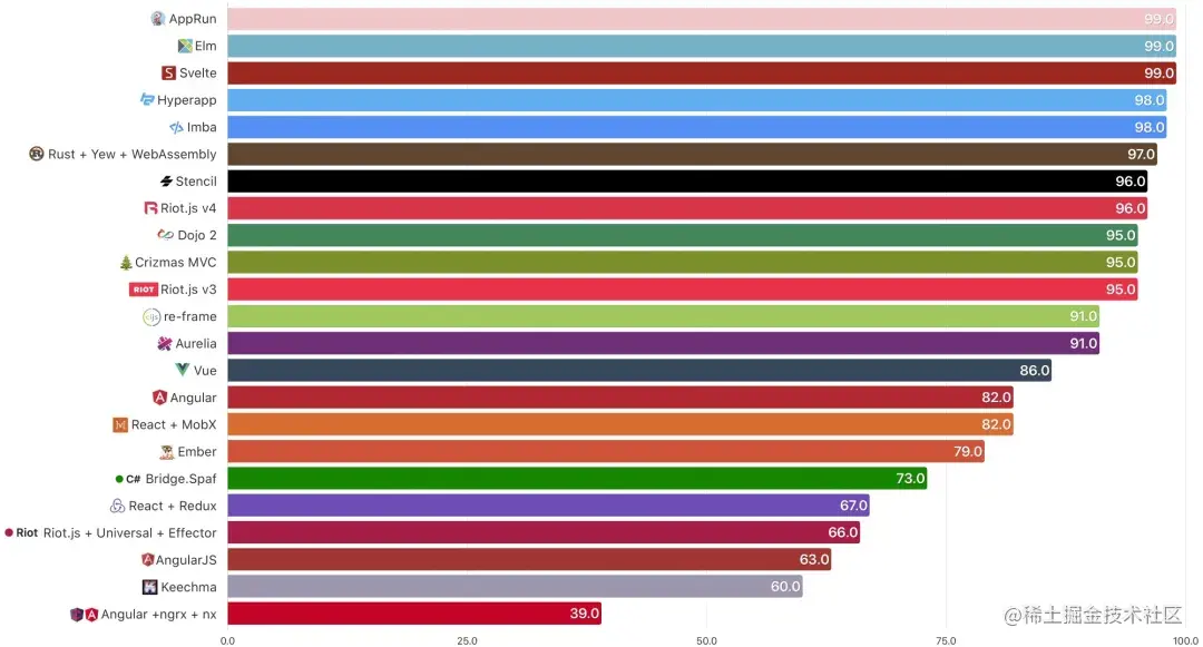 对比各项目的 Lighthouse 性能评分