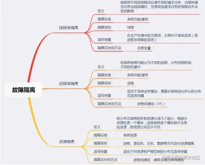 面试进阶齐飞！Github疯传的阿里分布式设计实录也太香了