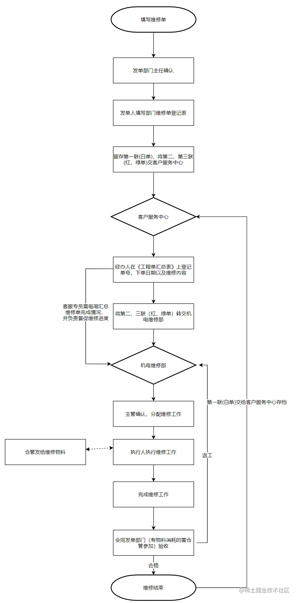 BPMN物业维修流程建模