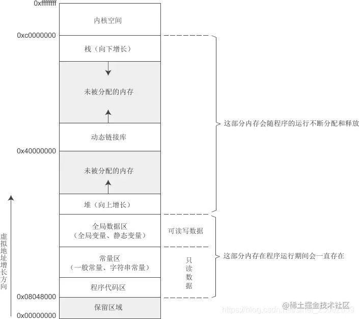 C语言程序在Linux32位系统的内存模型