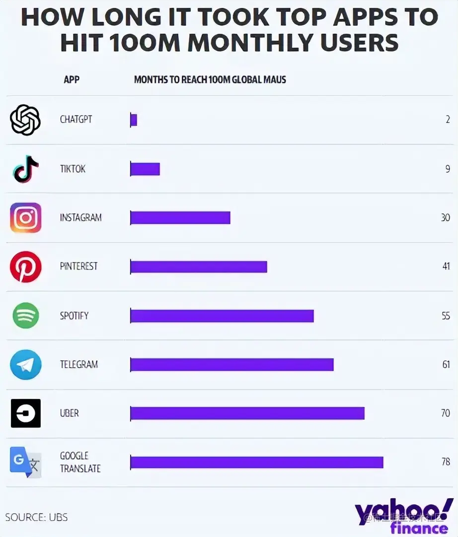 ChatGPT月活过亿，成为历史上增长最快的消费者应用程序。
