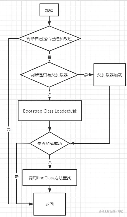 loadClass流程
