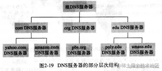 DNS服务器类型