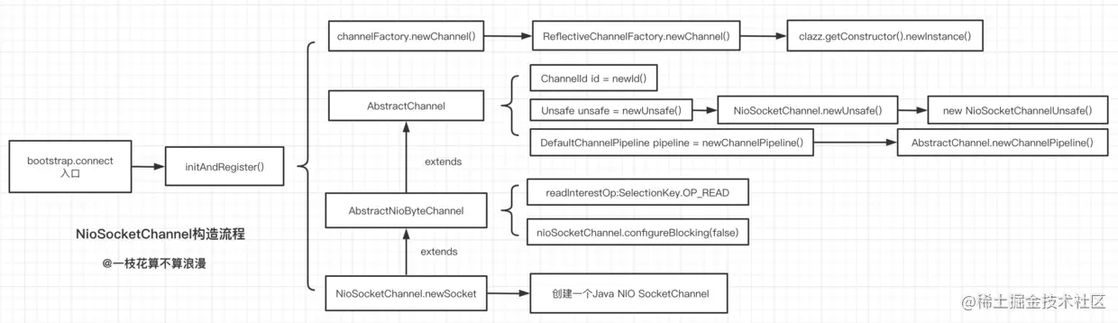 NioSocketChannel构造流程.png