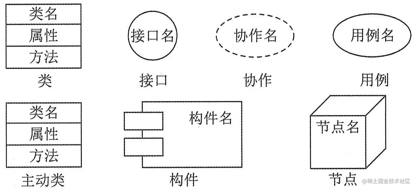 UML技术定义结构事物关系图