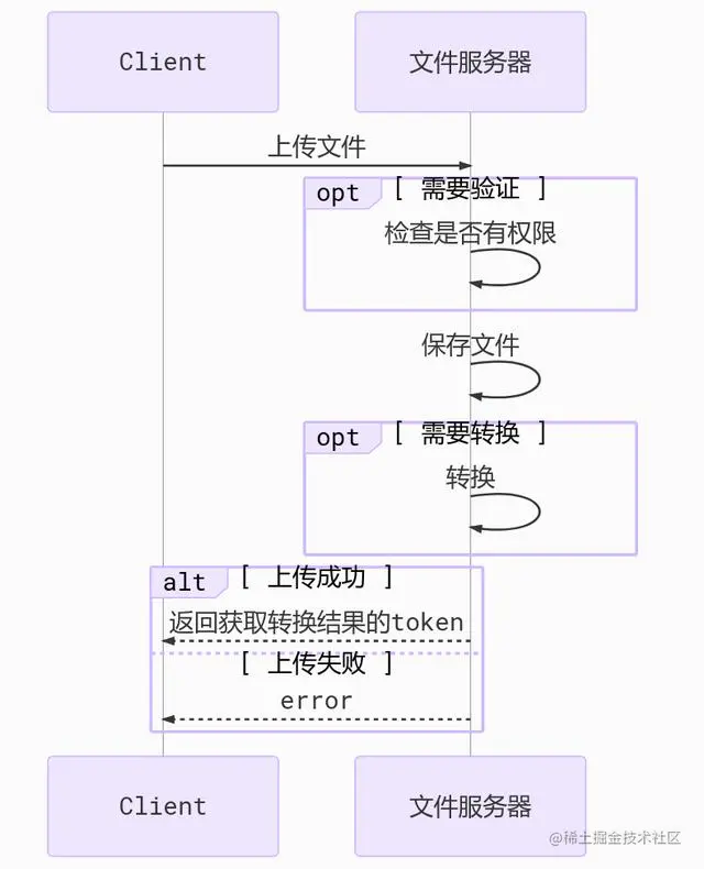 架构设计：文件服务的设计与实现