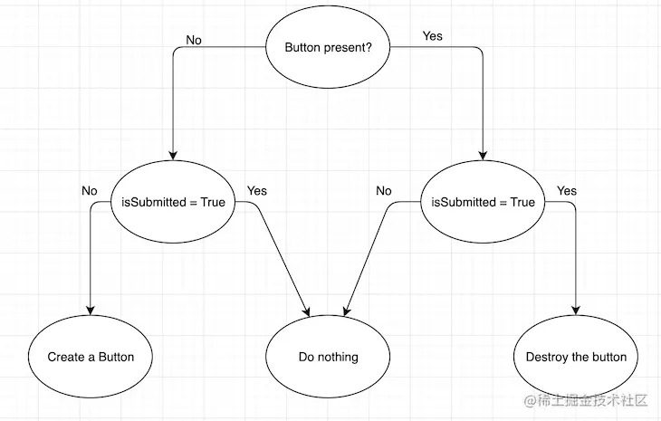 button的生命周期