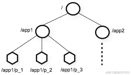 ZooKeeper's Hierarchical Namespace