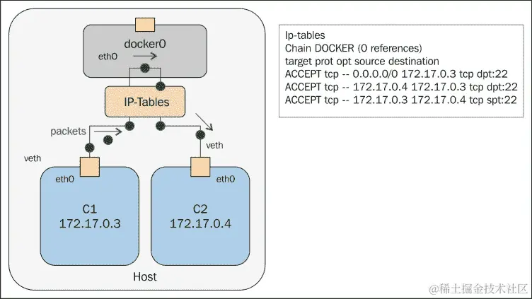 限制一个容器到另一个容器的 SSH 访问