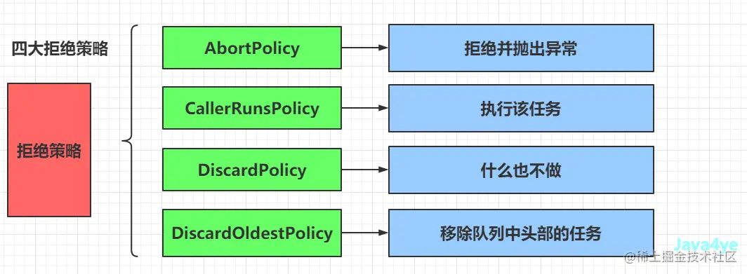 拒绝策略