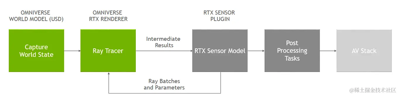 Block diagram for active sensors in DRIVE Sim, starting with capturing the world state, ray-tracing with the NVIDIA Omniverse RTX Renderer, RTX sensor model, postprocessing, then integration with the AV stack.